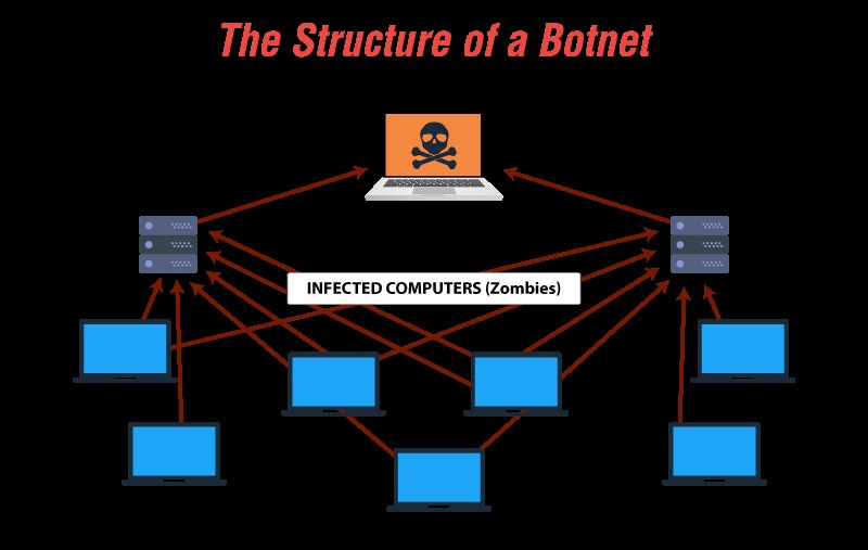 botnet