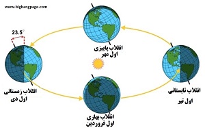 چرخش زمین و شب یلدا